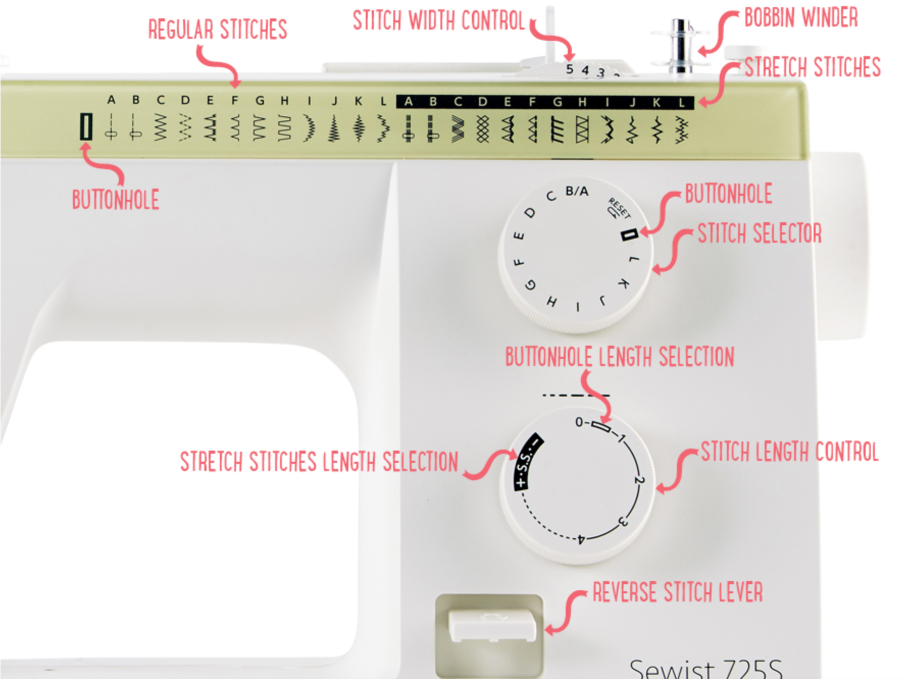 Close-up of Janome Sewist 725S control panel, detailing the stitch width control, buttonhole features, reverse stitch lever, and stitch length control with annotated labels.