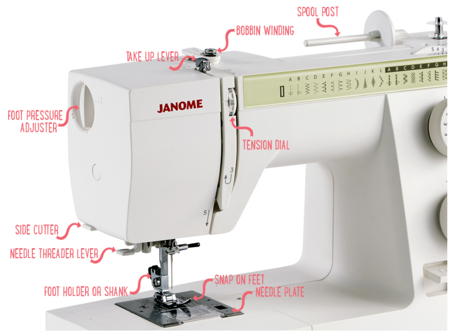Janome Sewist 725S sewing machine side view displaying key features such as the foot pressure adjuster, tension dial, needle threader lever, and bobbin winding with annotated labels.